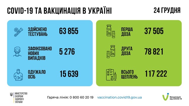 Коронавирус 25 декабря: в Одесской области 263 новых случая заболевания