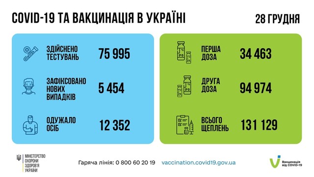 Коронавирус 29 декабря: в Одесской области заболели 642 человека