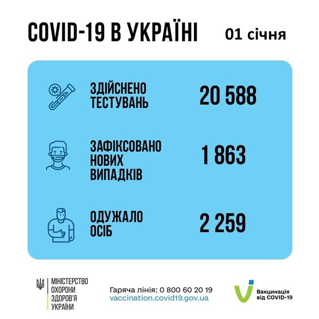 Коронавирус в первый день 2022 года: в Одесской области заболели 315 человек