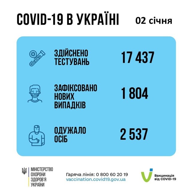 Коронавирус 3 января: в Одесской области заболели за сутки 64 человека