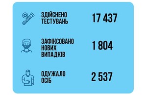 Коронавирус 3 января: в Одесской области заболели за сутки 64 человека