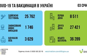 Коронавирус 4 января: 83 человека заболели в Одесской области