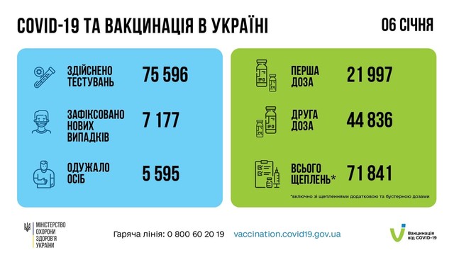 Коронавирус 7 января: 228 человек заболели в Одесской области