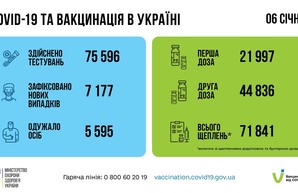 Коронавирус 7 января: 228 человек заболели в Одесской области