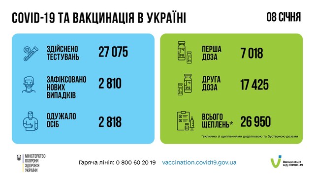 Коронавирус 9 января: в Одесской области заболел 131 человек