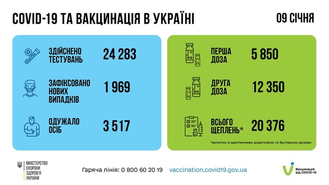 Коронавирус 10 января: в Одесской области заболели 113 человек за сутки