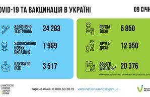 Коронавирус 10 января: в Одесской области заболели 113 человек за сутки