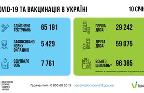 Коронавирус 11 января: 266 человек заболели в Одесской области