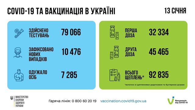 Коронавирус 14 января: в Одесской области заболели 516 человек за сутки