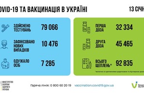 Коронавирус 14 января: в Одесской области заболели 516 человек за сутки