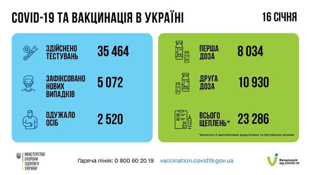 Коронавирус 17 января: 224 новых случая в Одесской област