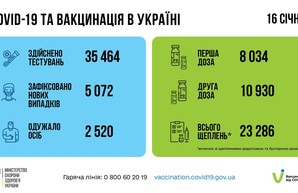Коронавирус 17 января: 224 новых случая в Одесской област
