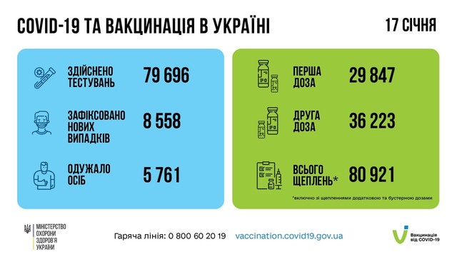 Коронавирус 18 января: 350 человек заболели в Одесской области