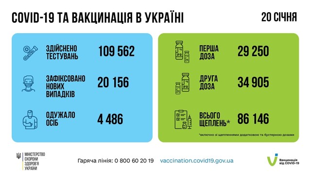 Коронавирус 21 января: 1036 заболевших в Одесской области за сутки