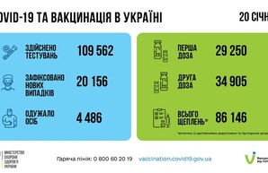 Коронавирус 21 января: 1036 заболевших в Одесской области за сутки
