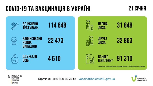 Коронавирус 22 января: в Одесской области за сутки заболели 1079 человек