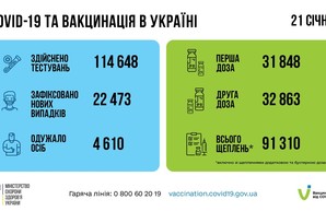 Коронавирус 22 января: в Одесской области за сутки заболели 1079 человек