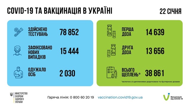 Коронавирус 23 января: в Одесской области за сутки выявили 808 заболевших
