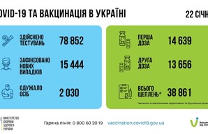 Коронавирус 23 января: в Одесской области за сутки выявили 808 заболевших