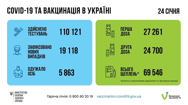 Коронавирус 25 января: 910 заболевших за сутки в Одесской области