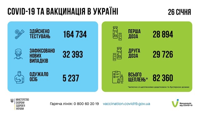 Коронавирус 27 января: в Одесской области заболело 1939 человек за сутки