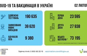 Коронавирус 3 февраля: почти 3 тысячи заболевших за сутки в Одесской области