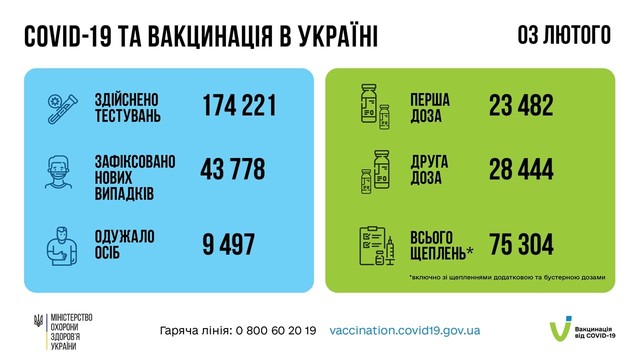 Коронавирус 4 февраля: Одесская область лидирует по заболеваемости