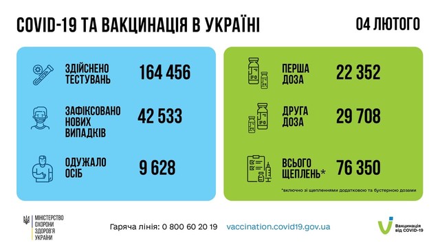 Коронавирус 5 февраля: в Одесской области заболели за сутки 3874 человека