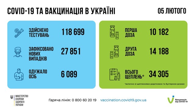 Коронавирус 6 февраля: в Одесской области заболели 2788 человек