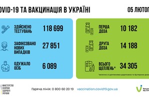 Коронавирус 6 февраля: в Одесской области заболели 2788 человек