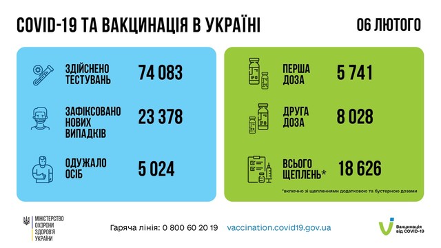 Коронавирус 7 февраля: более 2 тысяч человек заболели в Одесской области