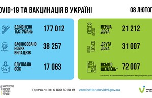 Коронавирус 9 февраля: в Одесской области заболели более 3,5 тысяч человек за сутки