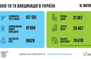 10 февраля коронавирусом в Одесской области заболели 3918 человек