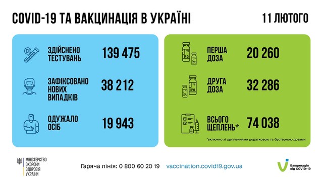 Коронавирус 12 февраля: 3670 заболевших в Одесской области за сутки