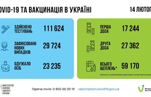 Коронавирус 15 февраля: 3315 человек за сутки заболели в Одесской области