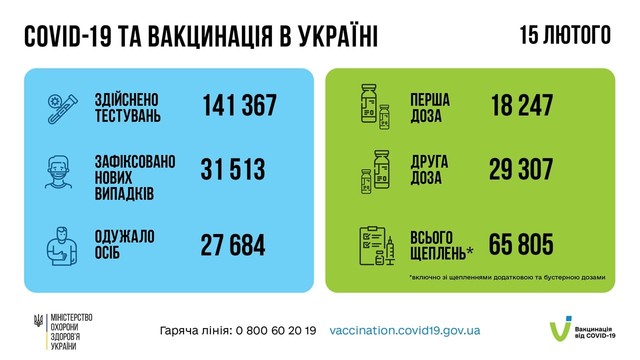 Коронавирус 16 февраля: в Одесской области заболели за сутки 2847 человек