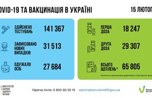 Коронавирус 16 февраля: в Одесской области заболели за сутки 2847 человек
