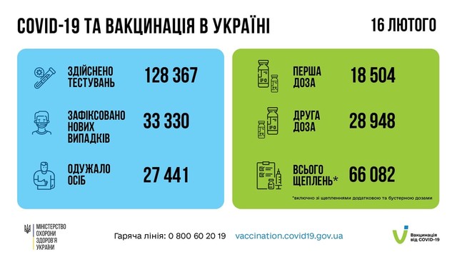 Коронавирус 17 февраля: в Украине заболели более 33 тысяч человек за сутки
