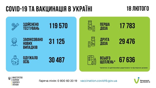 Коронавирус 19 февраля: в Одесской области за сутки заболели 2657 человек