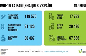 Коронавирус 19 февраля: в Одесской области за сутки заболели 2657 человек