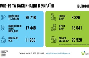 Коронавирус 20 февраля: в Одесской области заболели 953 человека