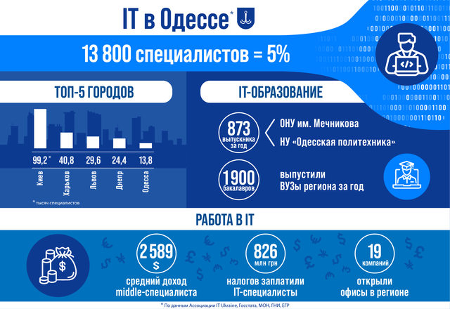 Одесса вошла в топ-5 городов Украины по количеству IT-специалистов 