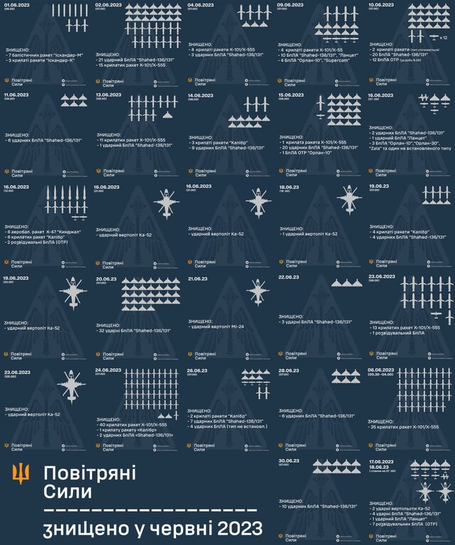 У червні ППО показала високу ефективність