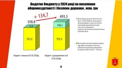 Одеська міська рада виділила на оборону понад 131 мільйон