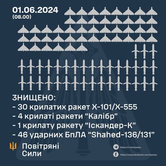 Яким був російський повітряний удар 1 червня: 100 ракет і дронів