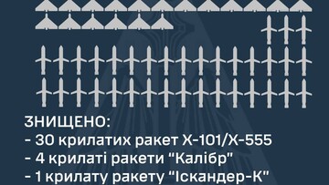 Яким був російський повітряний удар 1 червня: 100 ракет і дронів
