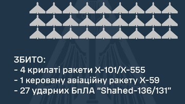 20 червня росіяни завдали повітряний удар