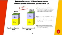 В Одесі додатково виділили на військві потреби понад 147 мільйонів гривень