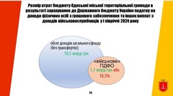 В Одесі додатково виділили на військві потреби понад 147 мільйонів гривень