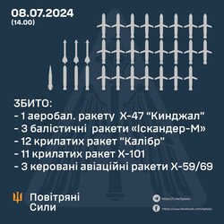 По Києву, Дніпру і Кривому Рогу росіяни завдали жахливий ракетний удар